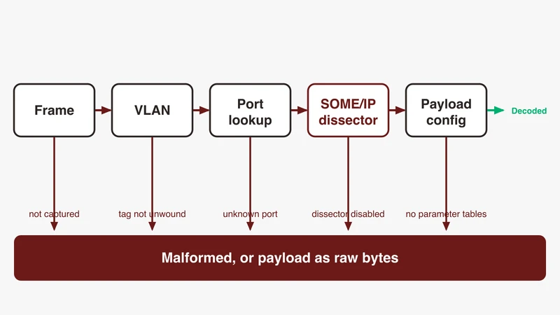 Wireshark dissection decision path for a SOME/IP frame: frame, VLAN tag, UDP or TCP port lookup, SOME/IP dissector and payload configuration, with the failure that produces a Malformed marker at each hop, from GSAS Micro Systems India