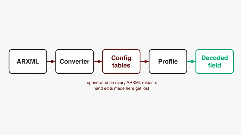 Pipeline diagram from ARXML to a decoded SOME/IP field, showing five stages: ARXML, converter, configuration tables, Wireshark profile and decoded field, with a note that hand edits are lost at the configuration table stage, from GSAS Micro Systems India