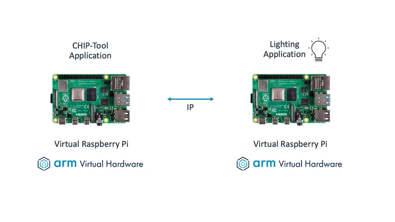 Arm Virtual Hardware, cloud-based Cortex processor models for CI/CD and pre-silicon development