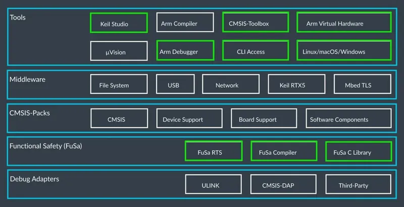 Keil MDK v6 in VS Code with CMSIS-Toolbox