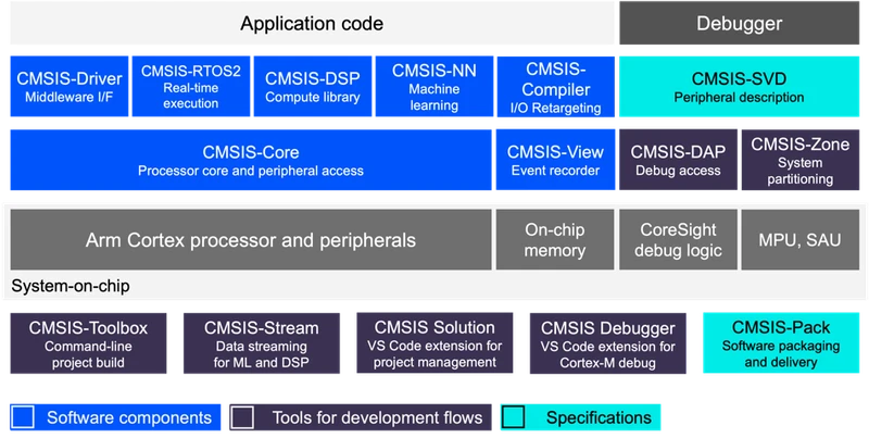 CMSIS v6 component architecture