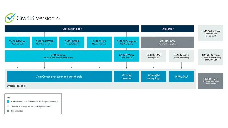 CMSIS v6, Common Microcontroller Software Interface Standard