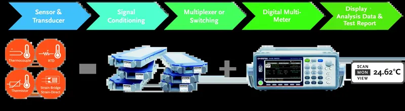 GW Instek DAQ-9600 modular data acquisition system / data logger, available in India from GSAS Micro Systems