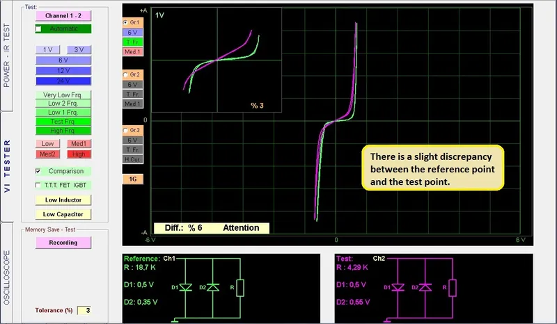FADOS VI curve analysis, fault identification through signature comparison