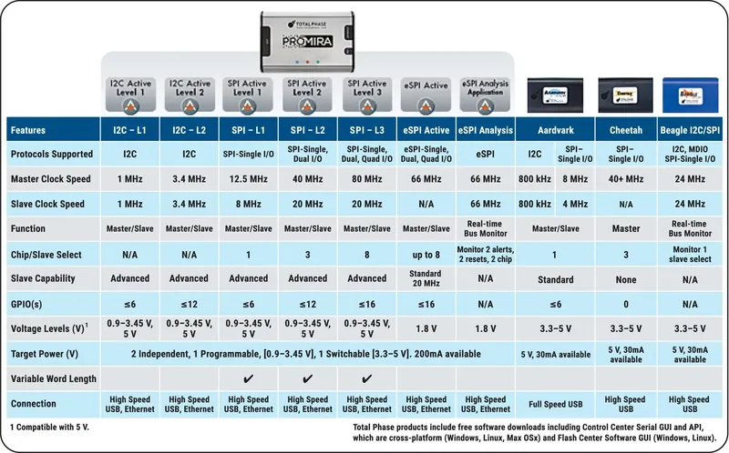 Promira application chart