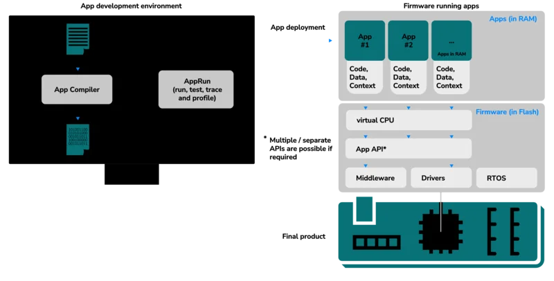 emApps architecture