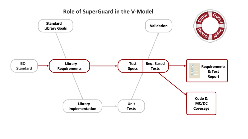 SuperGuard Library Safety Qualification Suite V-model from Solid Sands, for C and C++ standard-library qualification