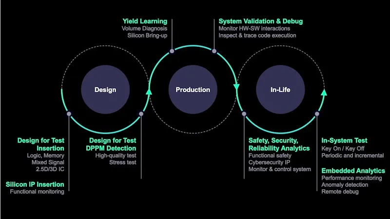 Tessent Silicon Lifecycle Management, DFT through in-field monitoring